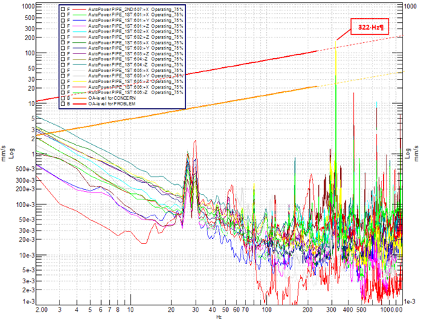 vibration levels