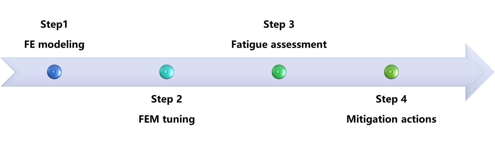 methode de diag